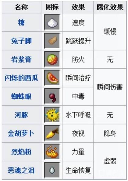 手机版我的世界药水合成表我的世界手机版药水配方大全-第2张图片-太平洋在线下载
