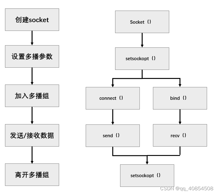 udp客户端组播udp广播和组播的区别