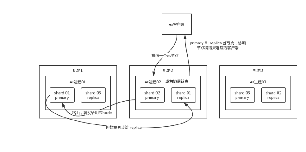 elasticsearch区分多客户端的简单介绍