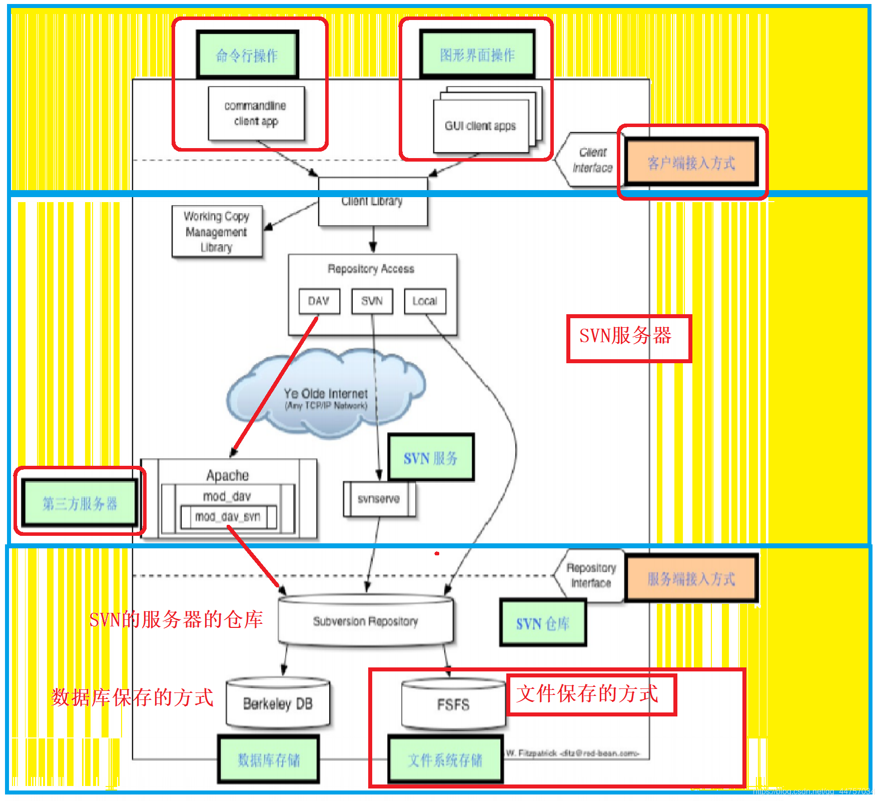 tortoisesvn客户端设置tortoisesvn导入visualsvn